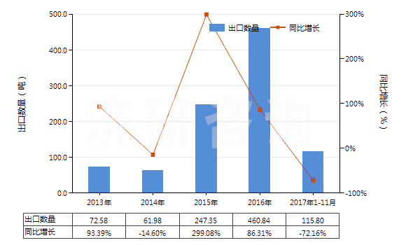 2013-2017年11月中國以激素為基本成分的避孕藥(HS30066010)出口量及增速統(tǒng)計